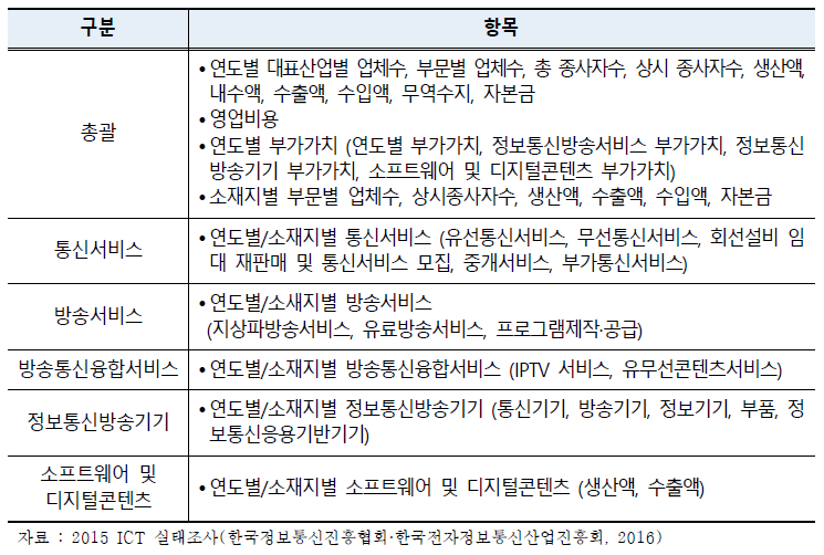 제공 항목(대상연도-2015년)