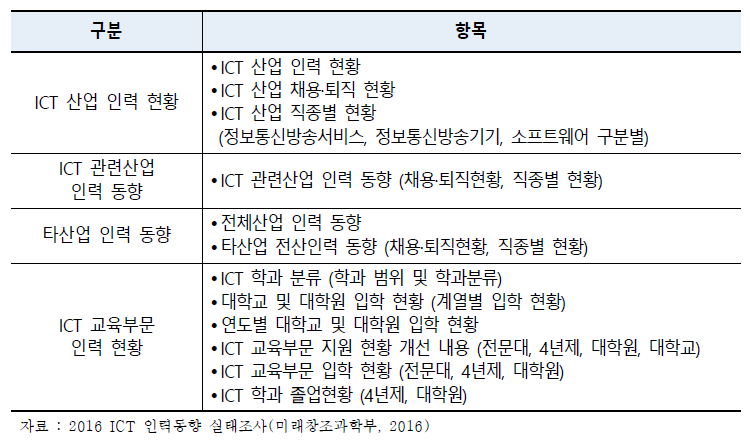 ICT 인력동향 실태조사 제공 항목(대상연도-2016년)