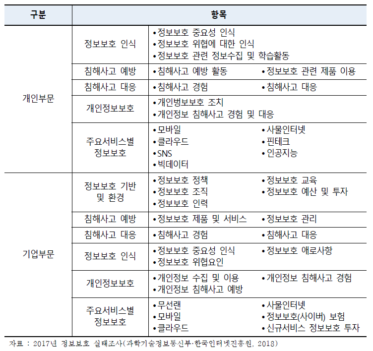 정보보호 실태조사 제공 항목(대상연도-2017년)