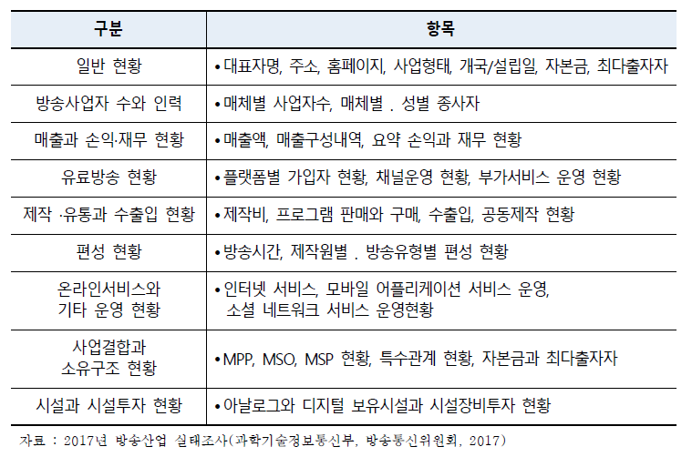 방송산업 실태조사 제공 항목(대상연도-2017년)