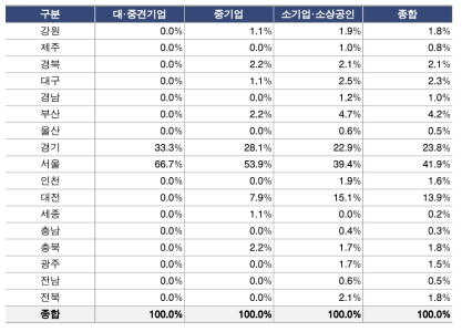 주문연구 기업 소재지 현황