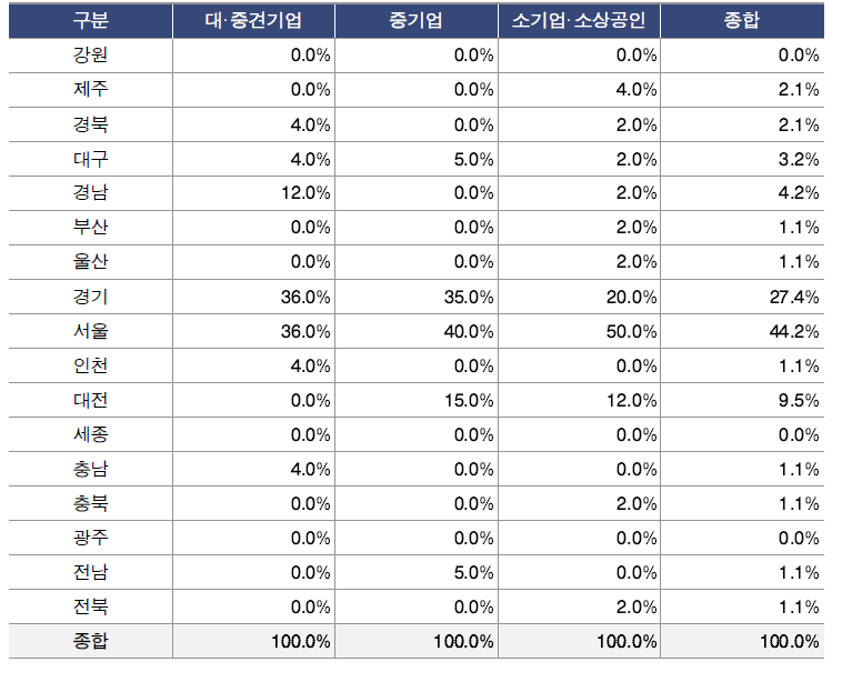 신서비스 기업 소재지 현황