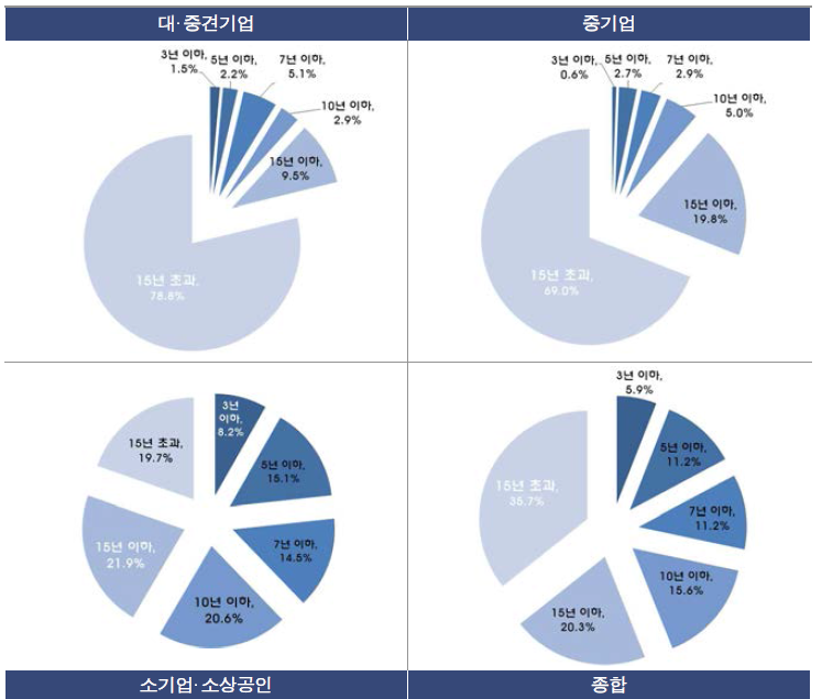 연구산업 全기업 업력 비중