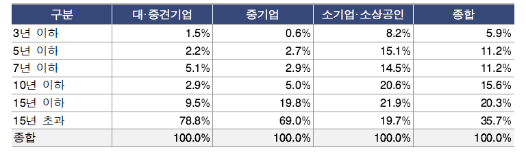 연구산업 全기업 업력 현황