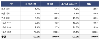 연구장비 기업 업력 현황