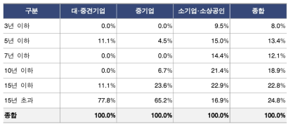 주문연구 기업 업력 현황