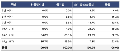 연구관리 기업 업력 현황