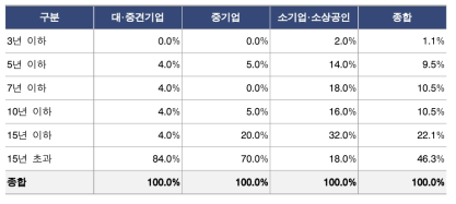 신서비스 기업 업력 현황