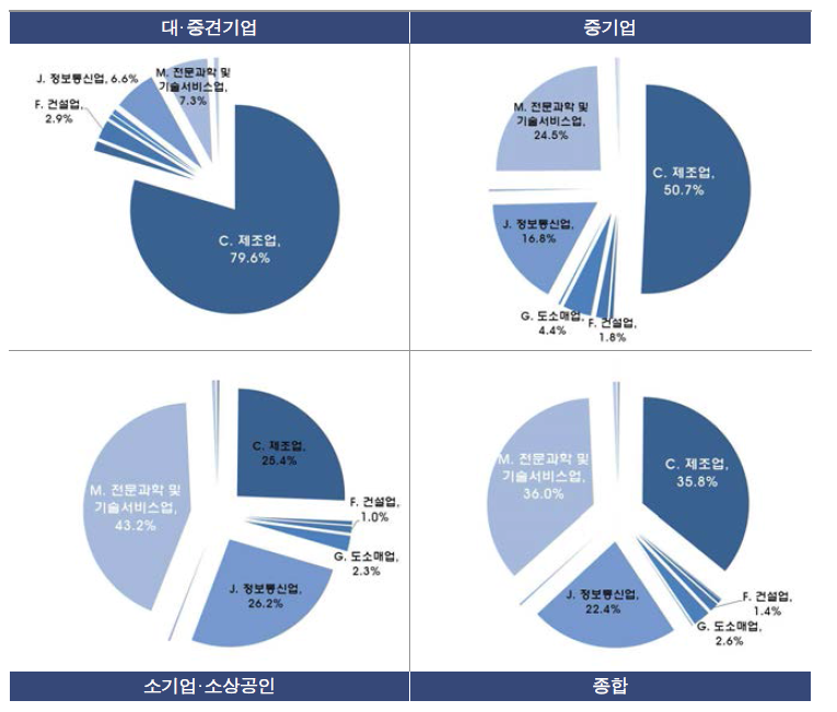 연구산업 全기업 업종 비중