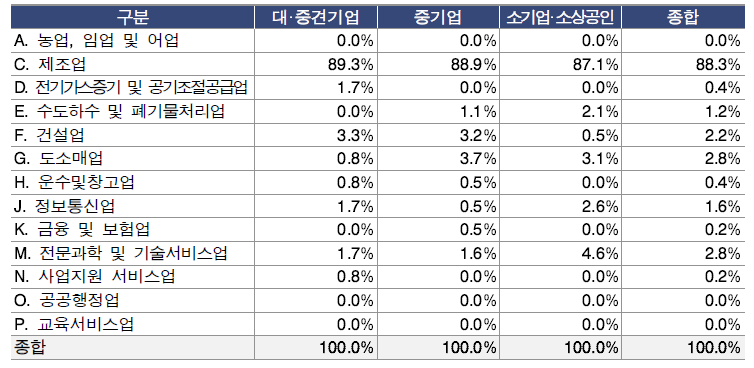 연구장비 기업 업종 현황