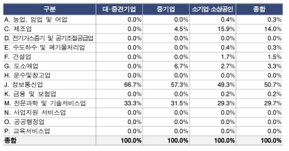 주문연구 기업 업종 현황