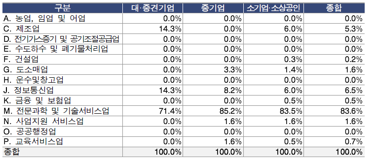 연구관리 기업 업종 분포 현황