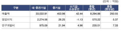 연구장비 기업 재무현황