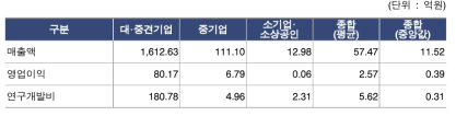 연구관리 기업 재무현황