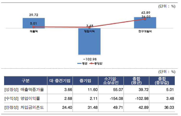 연구산업 全기업 경영현황