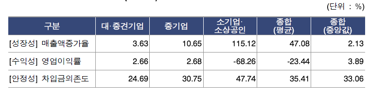 연구장비 기업 경영현황