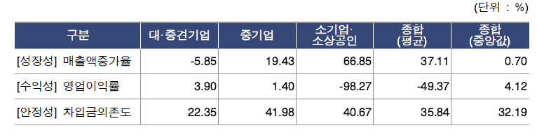 신서비스 기업 경영현황