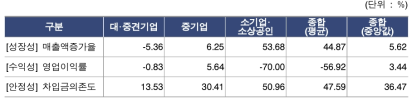 연구관리 기업 경영현황