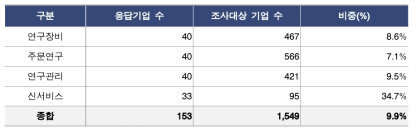 연구산업 유형별 설문조사 회수율