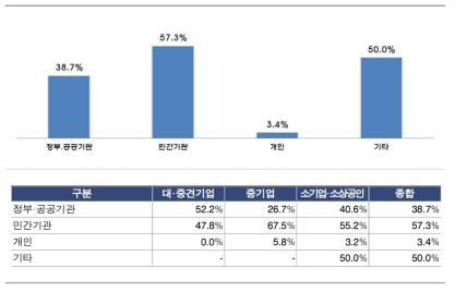 연구산업 全기업의 주요 판매처별 평균 비중