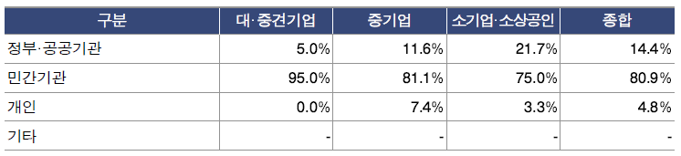 연구장비 기업의 주요 판매처별 평균 비중