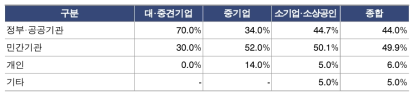 주문연구 기업의 주요 판매처별 평균 비중