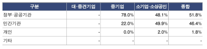 연구관리 기업의 주요 판매처별 평균 비중