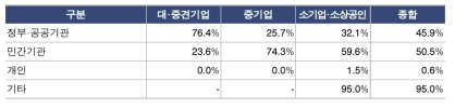 신서비스 기업의 주요 판매처별 평균 비중