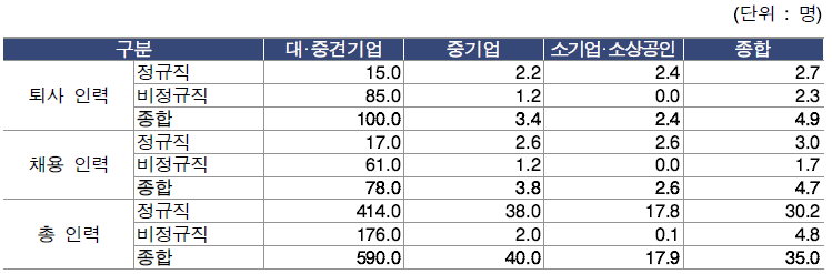 주문연구 기업의 2017년 말 기준 인력 현황