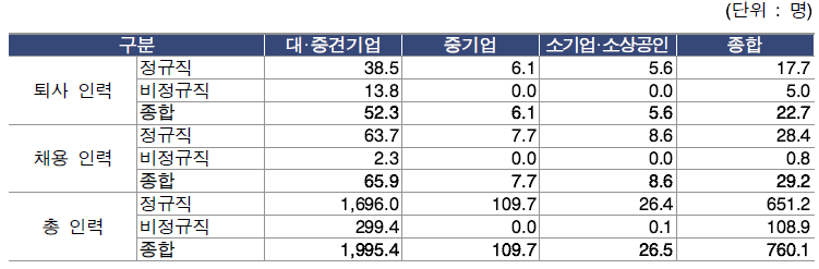 신서비스 기업의 2017년 말 기준 인력 현황