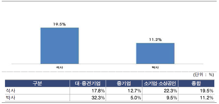 연구산업 全기업의 석·박사급 비중