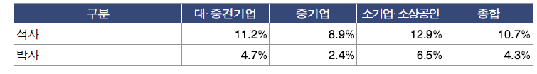 연구장비 기업의 석·박사급 비중