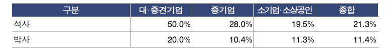 주문연구 기업의 석·박사급 비중