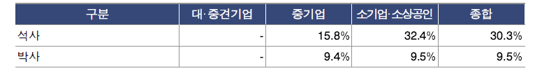 연구관리 기업의 석·박사급 비중