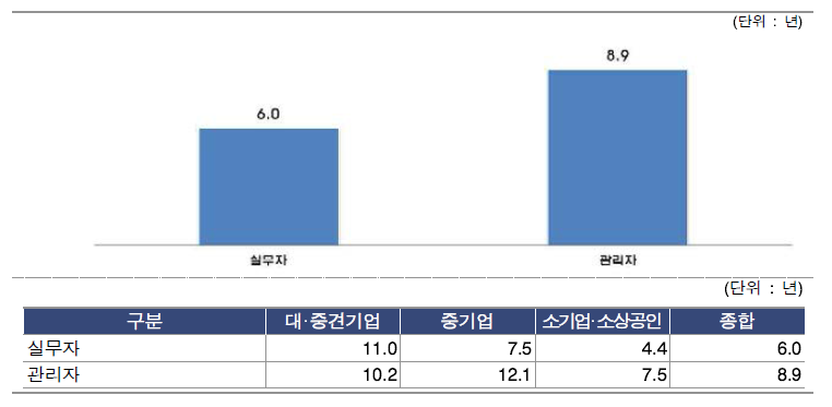 연구산업 全기업의 내부 인력 평균 근속년수