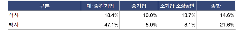 신서비스 기업의 석·박사급 비중