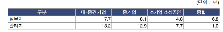 연구장비 기업의 내부 인력 평균 근속년수