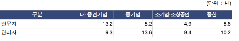 신서비스 기업의 내부 인력 평균 근속년수