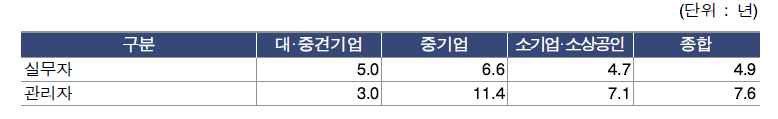 주문연구 기업의 내부 인력 평균 근속년수