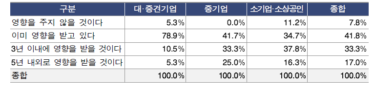 미래 R&D 변화가 연구산업에 영향을 미칠 시점