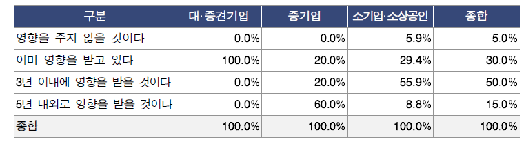 미래 R&D 변화가 주문연구 산업에 영향을 미칠 시점