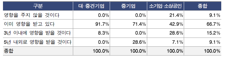 미래 R&D 변화가 신서비스 산업에 영향을 미칠 시점