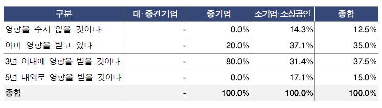 미래 R&D 변화가 연구관리 산업에 영향을 미칠 시점