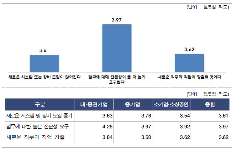 미래 R&D 변화가 연구산업 기업의 작업환경 및 직무 등에 미칠 영향 정도