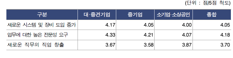 미래 R&D 변화가 연구장비 기업의 작업환경 및 직무 등에 미칠 영향 정도