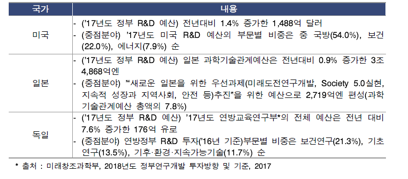 주요국 R&D 투자동향