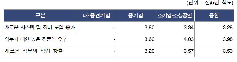 미래 R&D 변화가 연구관리 기업의 작업환경 및 직무 등에 미칠 영향 정도