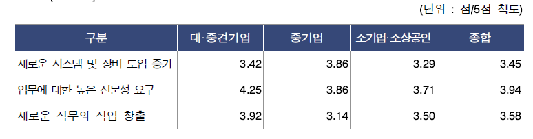 미래 R&D 변화가 신서비스 기업의 작업환경 및 직무 등에 미칠 영향 정도