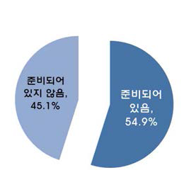 연구산업 全기업의 대응 준비 정도(비중)