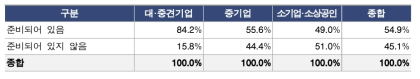 연구산업 全기업의 대응 준비 정도